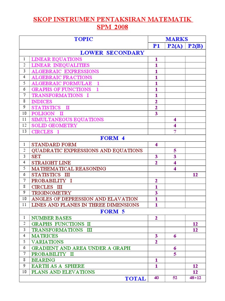SPM 2008 Mathematics Assessment Topics | PDF