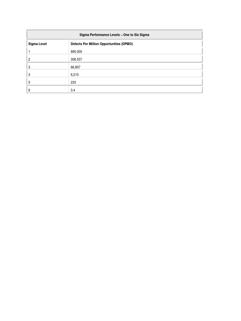 Sigma Performance Levels | PDF | Business | Technology & Engineering
