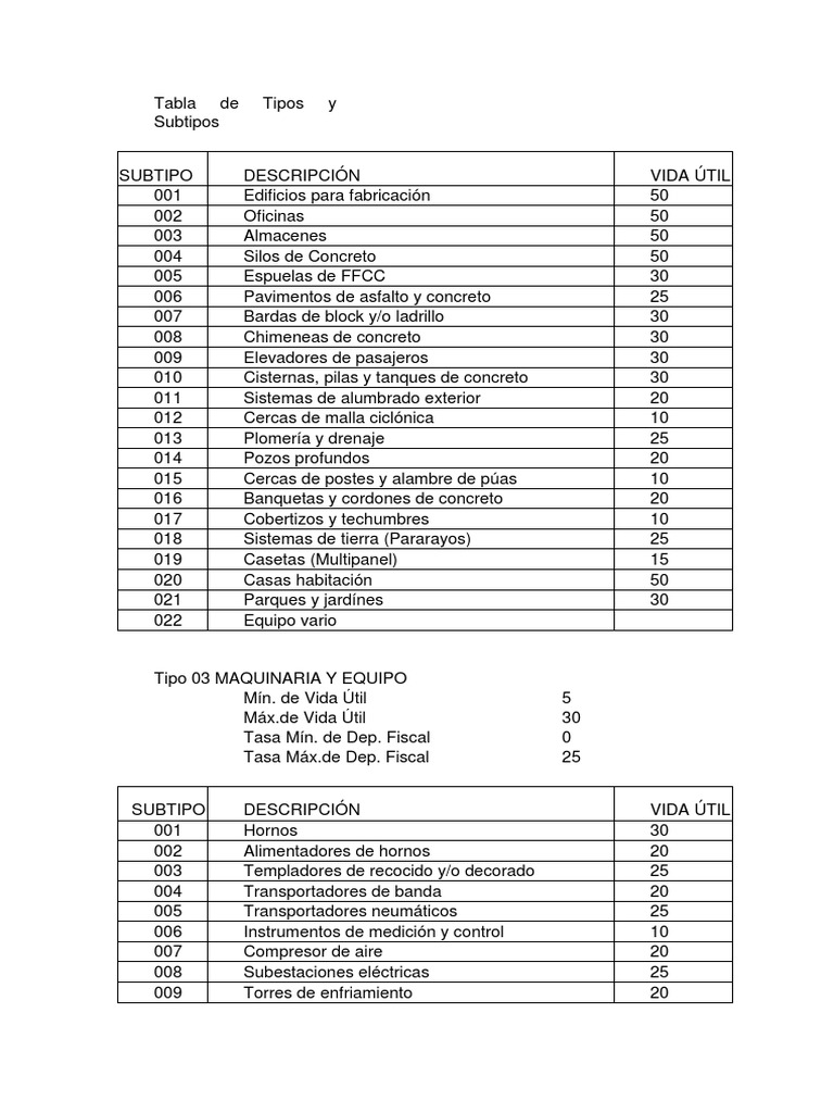 Tabla Orientativa de Vida Util de Los Bienes Bienes manufacturados