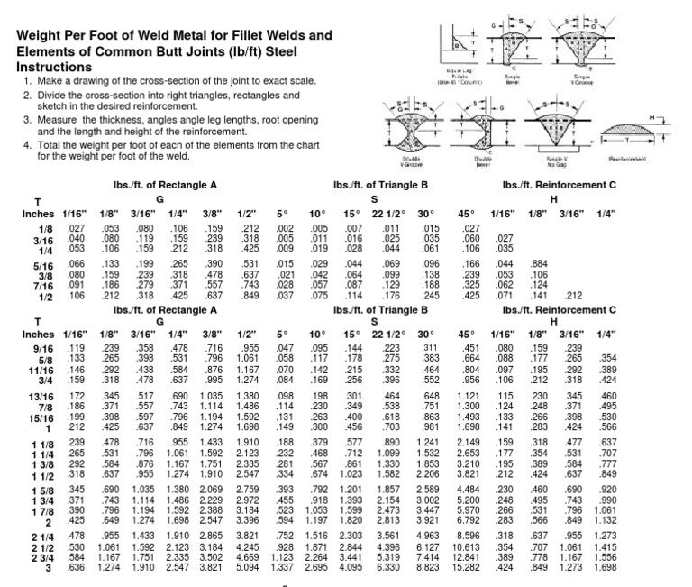 Weight Per Foot of Fillet Welds and Common Butt Welds Welding