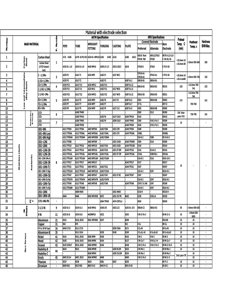 Welding Electrode And Filler Wire Selection Chart (with, 56 OFF
