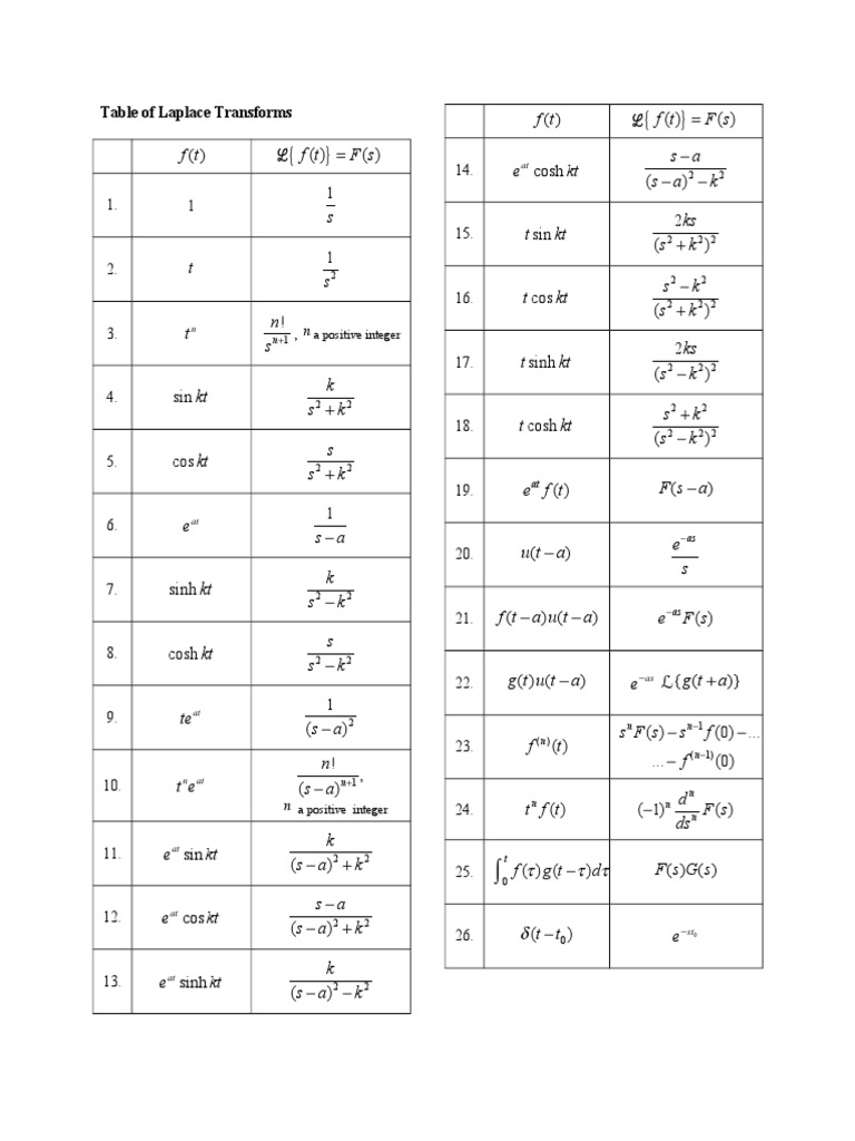 Table of Laplace Transforms | PDF | Teaching Methods & Materials