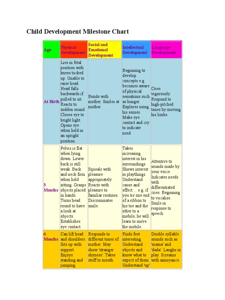 Child Development Milestones Chart | PDF | Child Development ...