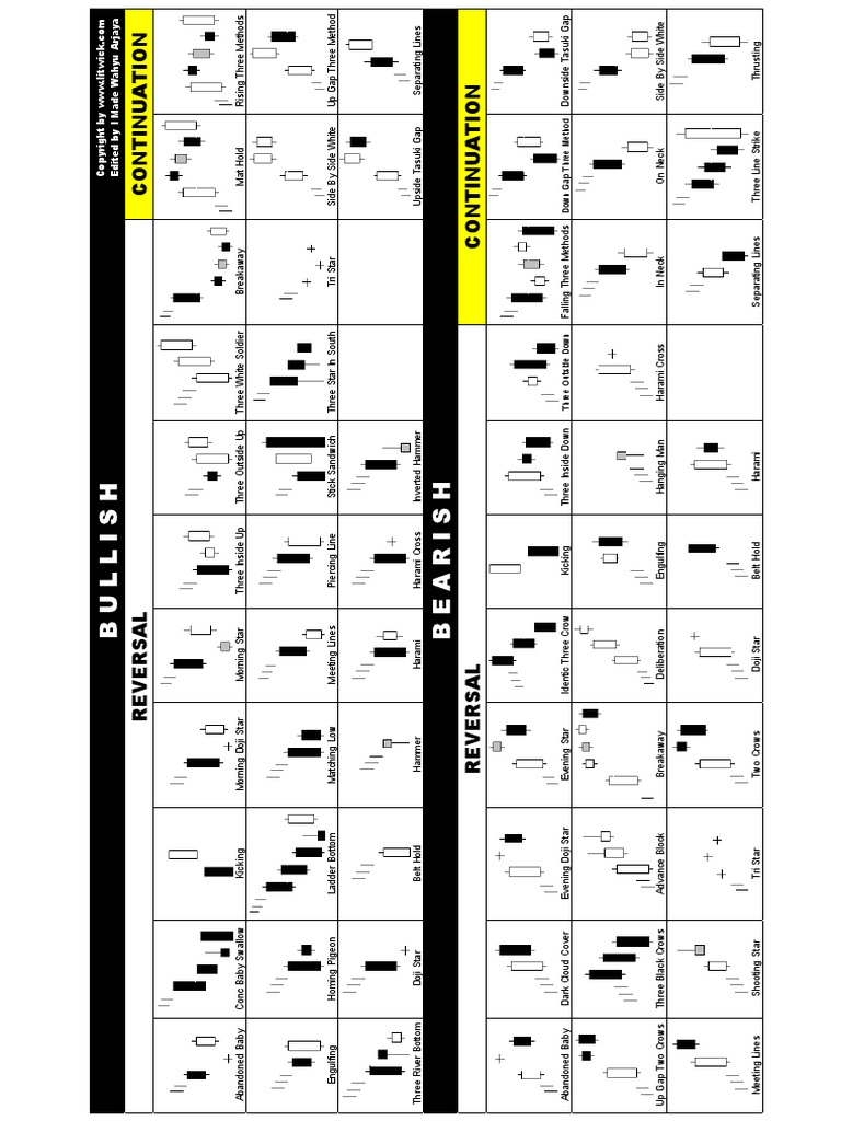 003 Candlestick Summary | PDF