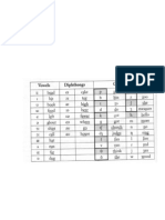 Vowels Diphthongs Consonants Examples