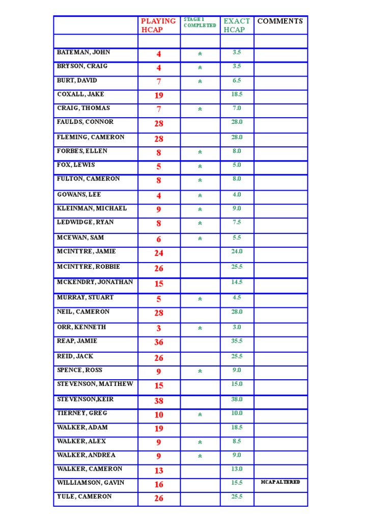 Wee Course Handicaps | PDF