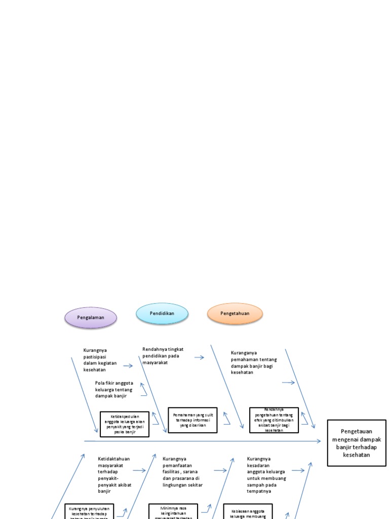 Fish Bone Dampak Banjir