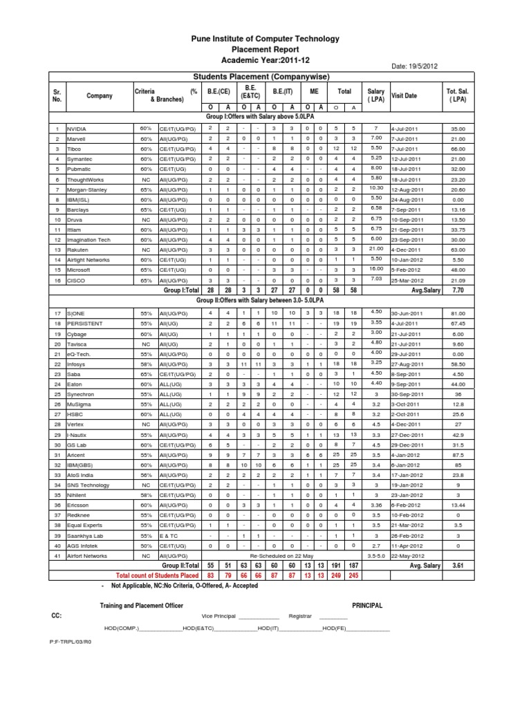 Pune Computer Tech 2011-12 Placement Report | PDF | Computers