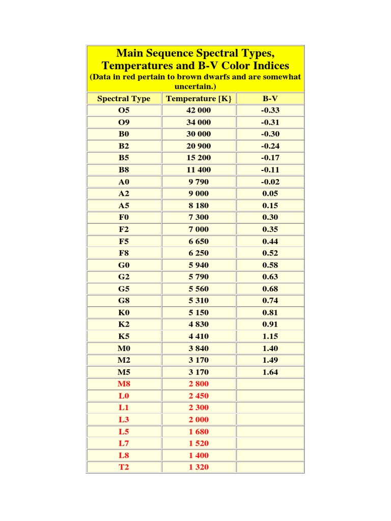 Main Sequence Spectral Types (1) KNR | PDF | Electromagnetic Spectrum ...