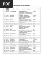 Daftar Bahan Berbahaya Dan Beracun