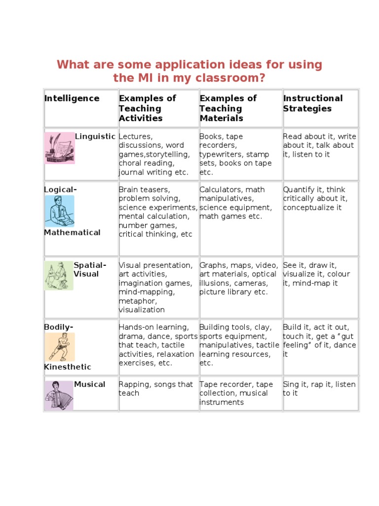 Classroom Ideas for Multiple Intelligences | PDF