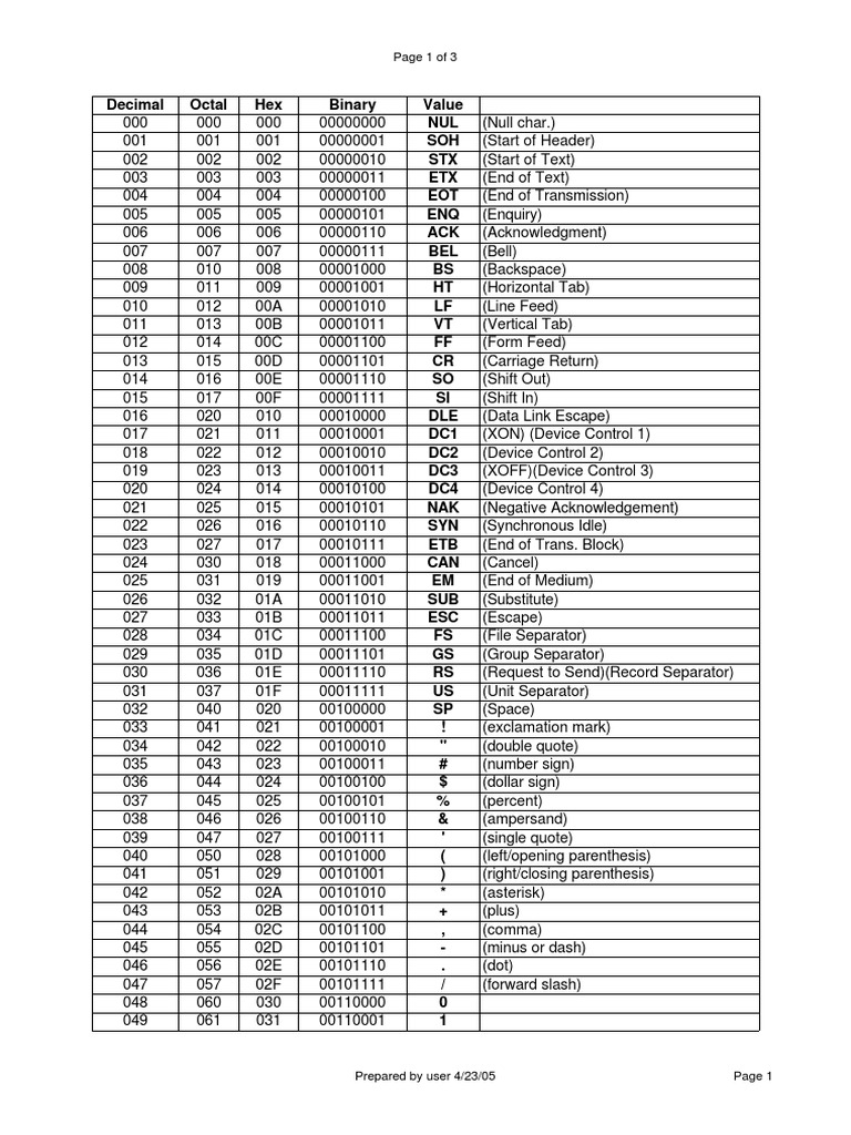 Ascii Table | PDF