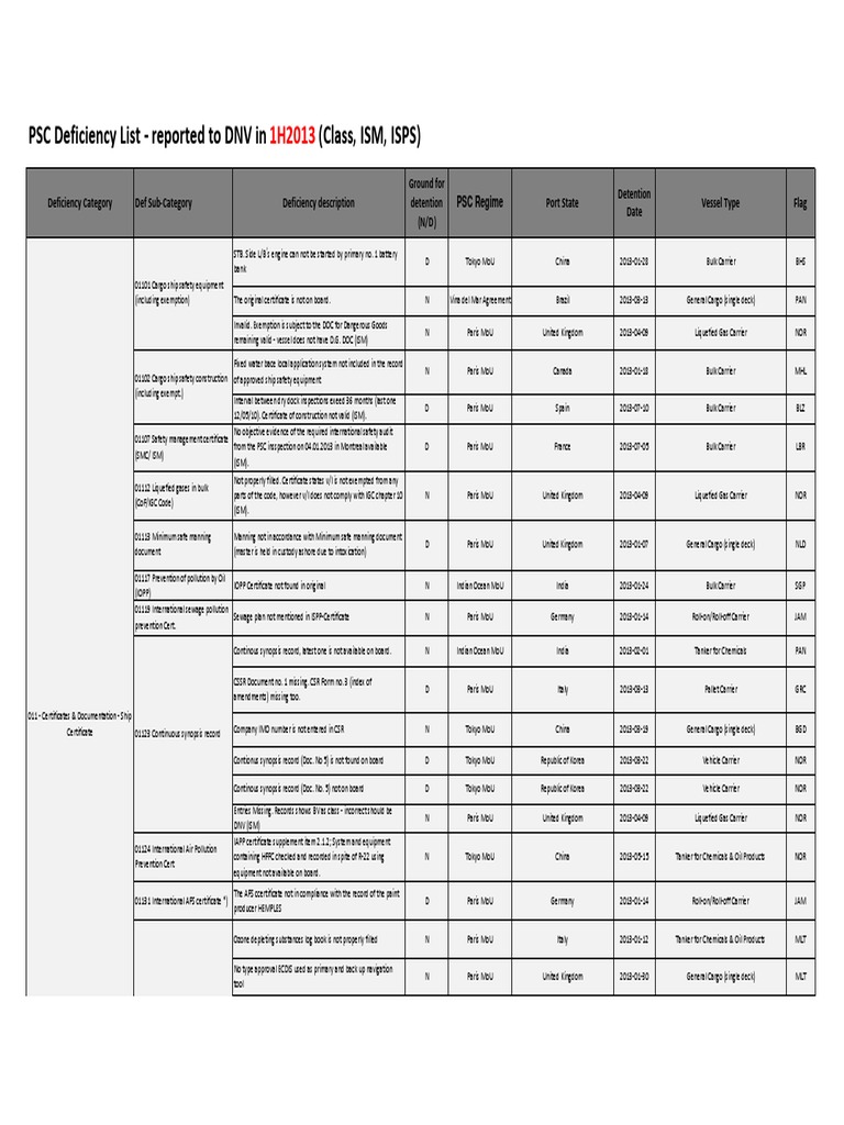 PSC Deficiency Report 2013 Summary | PDF | Shipping | Water Transport