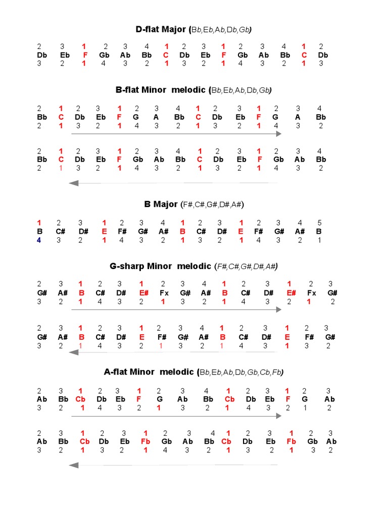 Trinity College Piano Scales Grade 5 PDF