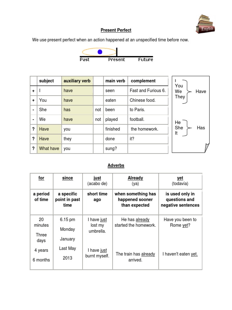 Present Perfect Tense Overview | PDF