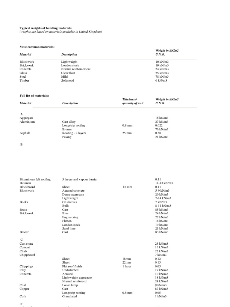 Typical Weights of Building Materials | PDF | Plaster | Drywall