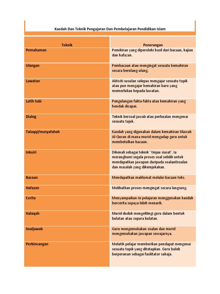 Kaedah Dan Teknik Pengajaran Pembelajaran Pendidikan Islam