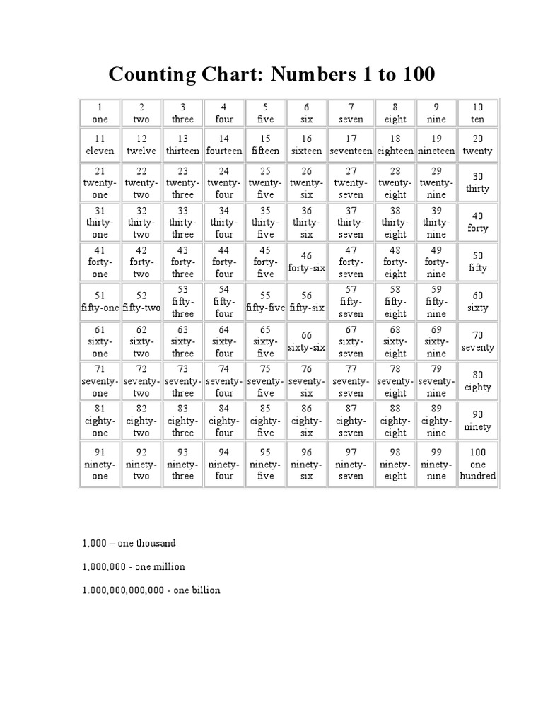 Counting Chart: 1 to 100 in Words | PDF
