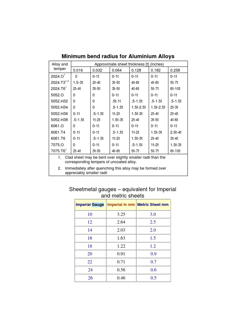 Minimum Bend Radius For Aluminium Alloys Sheetmetal Gauges