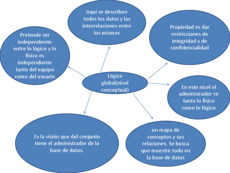 Mapa Mental Niveles De Abstraccion Pdf