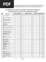 Chemical Engineers Board Exam Results: Passers, Top 10, School Performance - November 2013