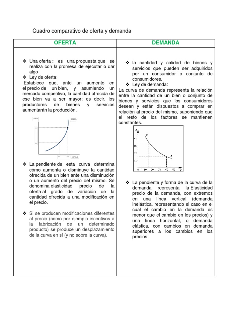 Cuadro Comparativo de Oferta y Demanda