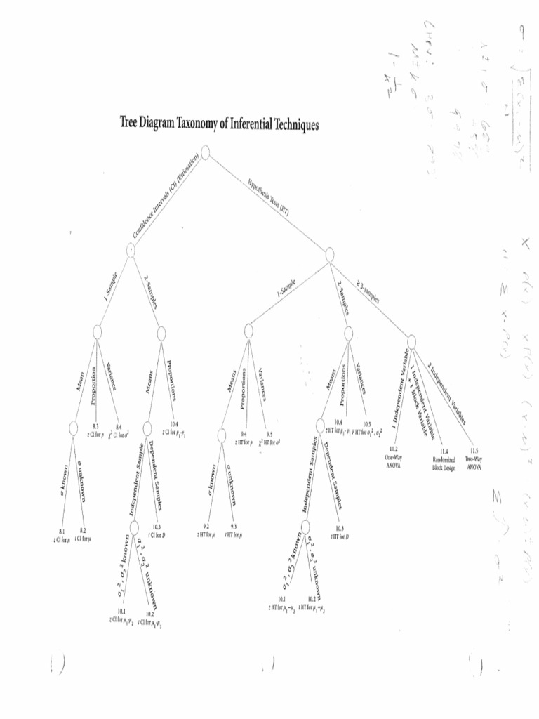 Tree Diagram Taxonomy of Inferential Techniques | PDF | Teaching ...