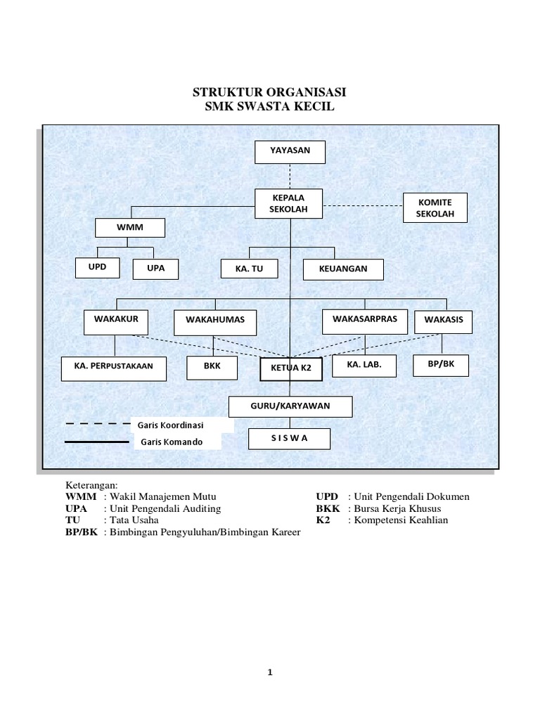 Struktur Organisasi Smk Kecil