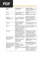 Difference Between Table Variable and Temporary Table