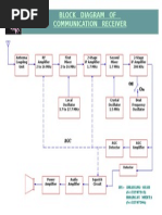 Block Diagram of Communication Receiver: Detector