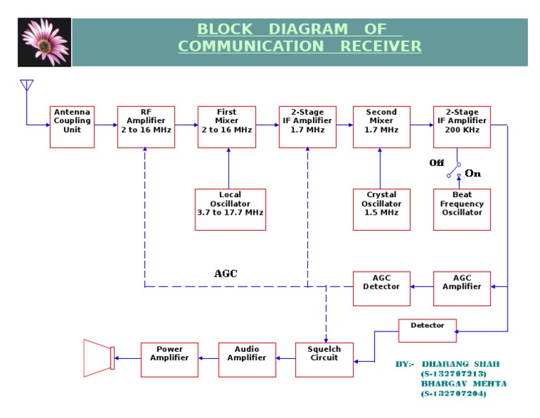 Communication Receiver Block Diagram | PDF | Telecommunications ...