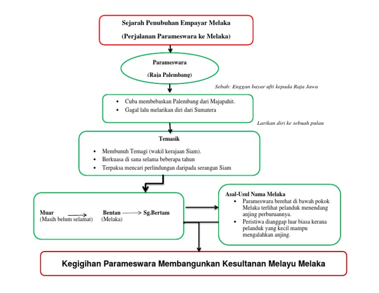 Peta Minda Sejarah Melaka