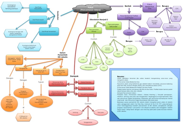 Peta Konsep POLUSI