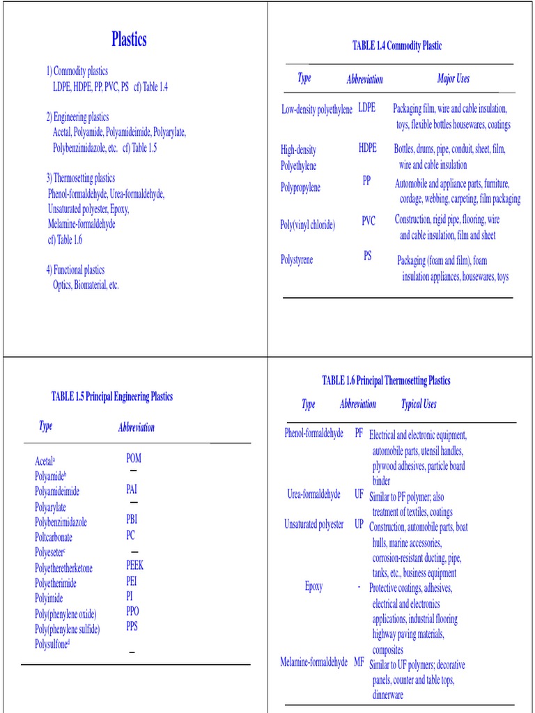 Plastics Type Abbreviation Major Uses PDF