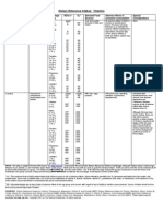 Dietary Reference Intakes for Vitamins