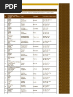 Nakshatra Names In Sanskrit Hindi Telugu Tamil And Malayalam Sociolinguistics Language Families