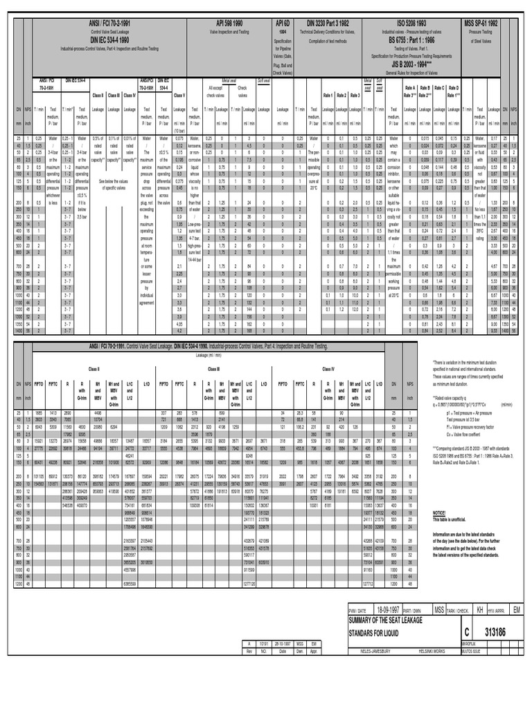 Seat Leakage Class Valve Gas Technologies