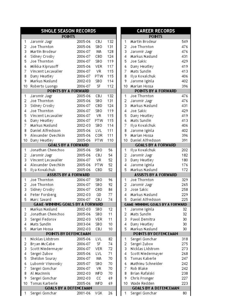 Single Season Records Career Records GameWinning Goals by A Forward PDF