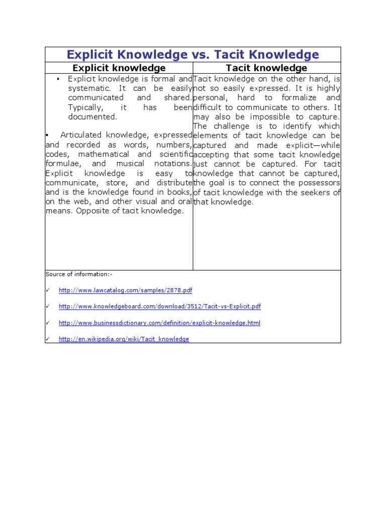 Explicit Knowledge Vs Tacit Knowledge | PDF