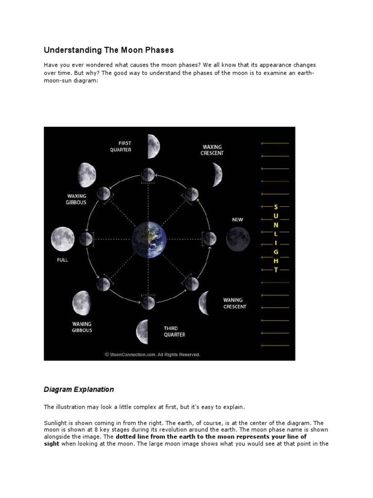 Understanding the Moon Phases Moon Celestial Mechanics