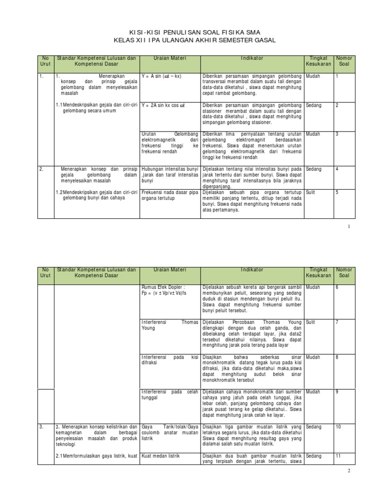 Kisi Kisi Uas i Fisika Kelas Xii