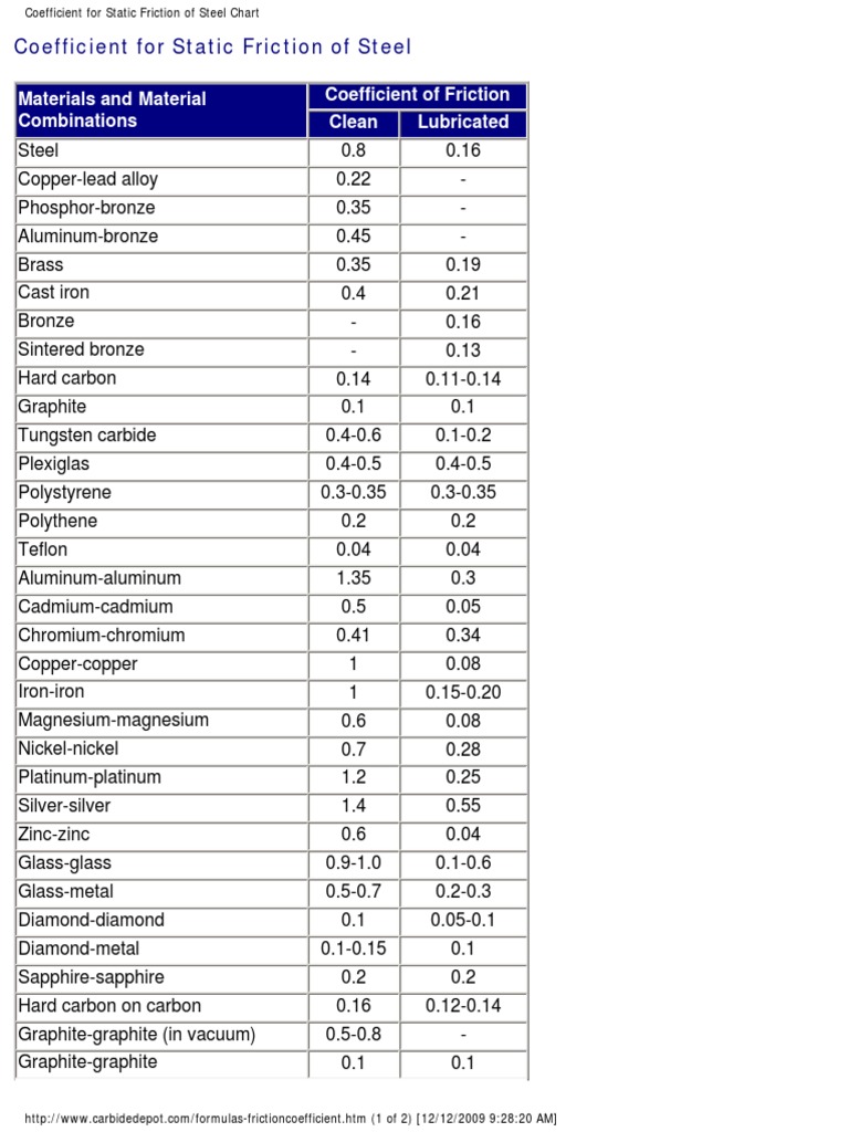 Coefficient For Static Friction of Steel Chart | PDF
