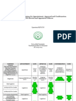 Appendix G - Table of Proposed System for Appointment, Approval and Confirmation of USG Elected and Appointed Officers