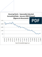 July 2009 Housing Starts 2005-Present