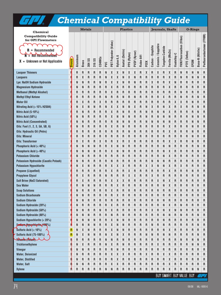 Chemical Compatibility for GPI Flowmeters | PDF | Sodium Hydroxide ...