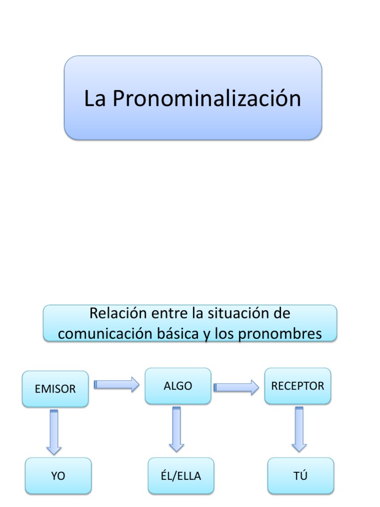 Ejemplos de Pronominalización | PDF | Gramática | Tipología Lingüística