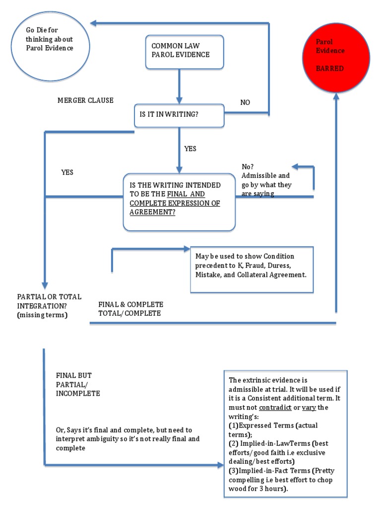 Parol Evidence Flow Chart | PDF