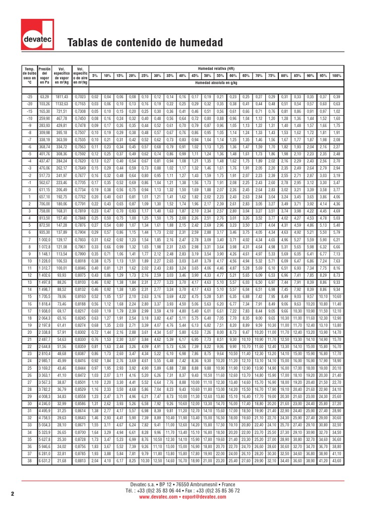 Tablas de Contenido de Humedad | PDF | Humedad | Calor