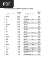 Table 5.1 Top 100 Rankings of Countries (By Gni-Ppp ) and Corporations (By Revenues), 2004-2005