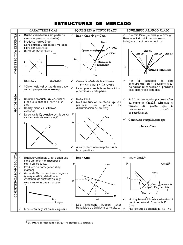 Graficos Estructuras de Mercado PDF